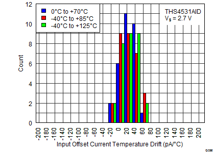 THS4531A Figure 30 IOS Drift 2_7V.png